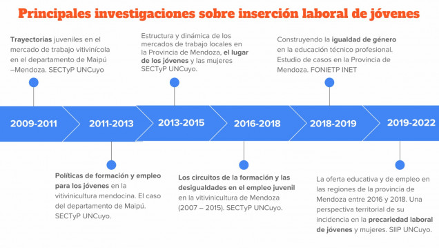 imagen En el Día de la Juventud difundimos algunos resultados de investigación y reflexiones que se continúan trabajando en la FCPyS 