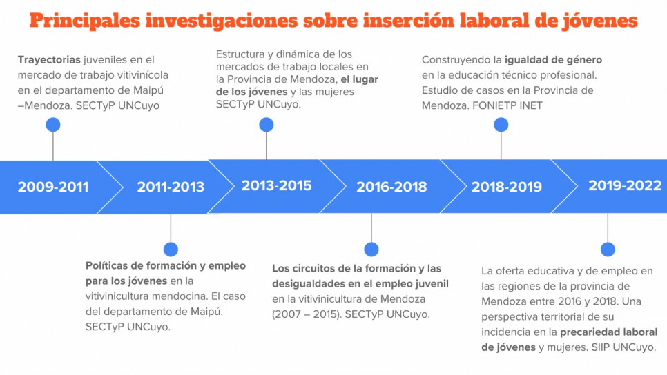 imagen En el Día de la Juventud difundimos algunos resultados de investigación y reflexiones que se continúan trabajando en la FCPyS 